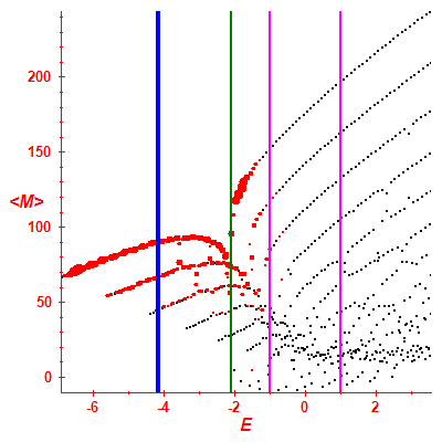 Peres lattice <M>